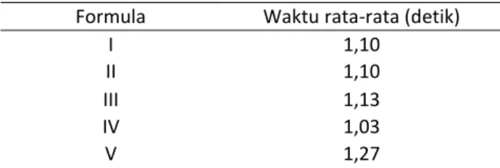 Tabel 4. Hasil uji daya lengket losion 