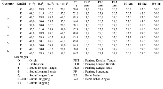 Tabel 5.12 Data MPL pada Aktivitas Pengangkatan Produk dari Lantai ke Punggung Operator 