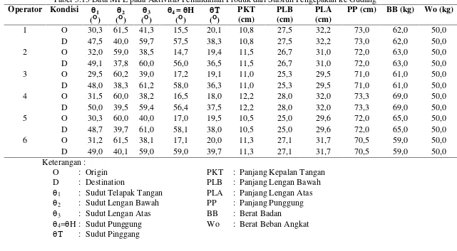 Tabel 5.13 Data MPL pada Aktivitas Pemindahan Produk dari Stasiun Pengepakan ke Gudang 