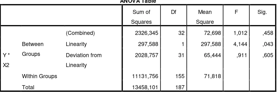 Tabel 4.9 Hasil Uji Linearitas Variabel Motivasi Belajar SMAN 1 Ngunut (X2) 