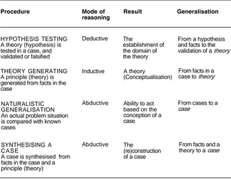 Figure 4. Modes of generalisation and reasoning within case study methodology.