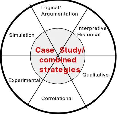 Figure 1. A conceptual framework for research methods. After Groat and Wang (2002), the