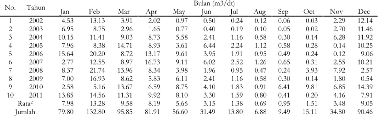 Tabel 8 Debit rata-rata Bulanan Mock untuk data hujan 1 bulanan dari tahun 2002-2011  No
