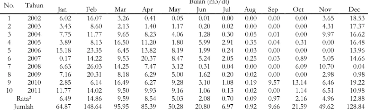 Gambar 5 menunjukkan bahwa grafik perbandingan antara debit rerata bulanan dengan data hujan 1 bulanan, 15  harian, 10 harian, dan 5 harian