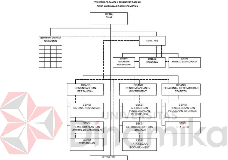Gambar 2.2 Struktur Organisasi Diskominfo Kabupaten Gresik 
