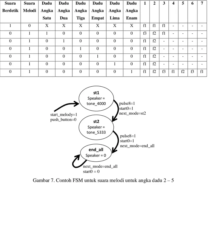Gambar 7. Contoh FSM untuk suara melodi untuk angka dadu 2 – 5 