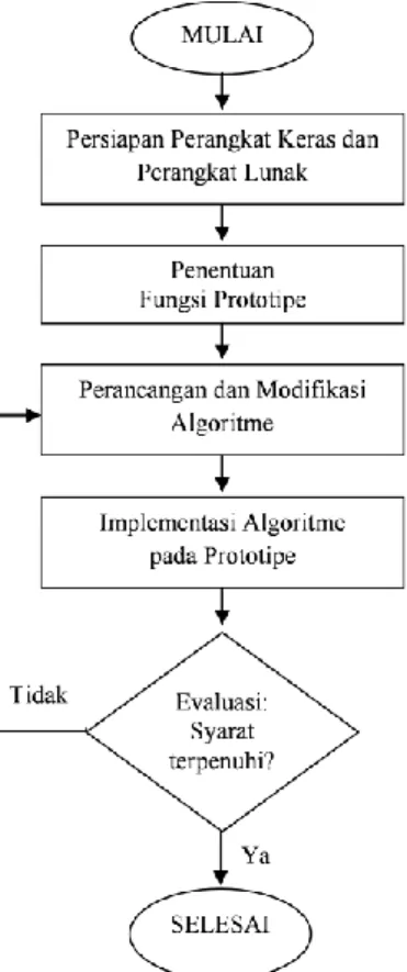 Gambar 1  Diagram alur metode penelitian 