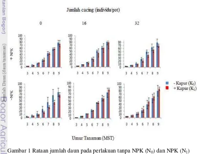 Gambar 1 Rataan jumlah daun pada perlakuan tanpa NPK (N0) dan NPK (N1) 