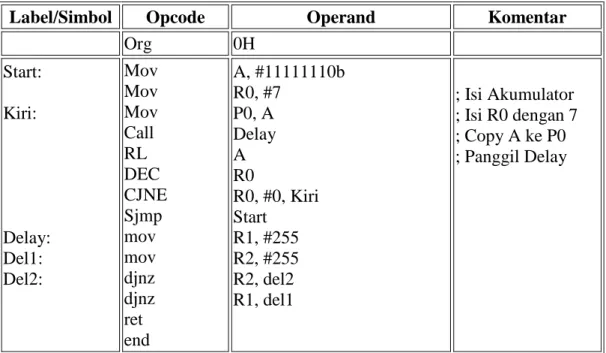 Tabel 2.7.6 Program Assembly 