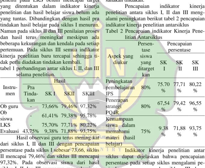 tabel 1 perbandingan antar siklus I, II, dan III  selama penelitian.   Instru-men  Hasil Pra  Tinda-kan  SK I  SKII  SKIII  Ob guru  -  73,66%  79,46%  97,32%  Ob  siswa  -  61,41%  79,38%  95,78%  LKS  -  75,70%  77,71%  80,22%  Evaluasi   43,75%    9,38%