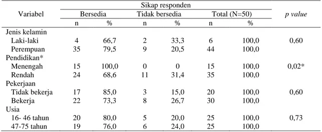 Tabel  2.    Distribusi  Responden  Berdasarkan  Karakteristik  Demografi  dan  Sikap  untuk  Melakukan  Perilaku Menguras di Kelurahan Ledok, Kota Salatiga Tahun 2013  
