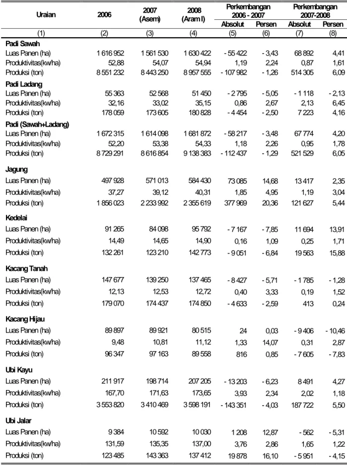 Tabel 1.  Luas panen, Produktivitas, dan Produksi Padi dan Palawija   Provinsi Jawa Tengah, 2006-2008 
