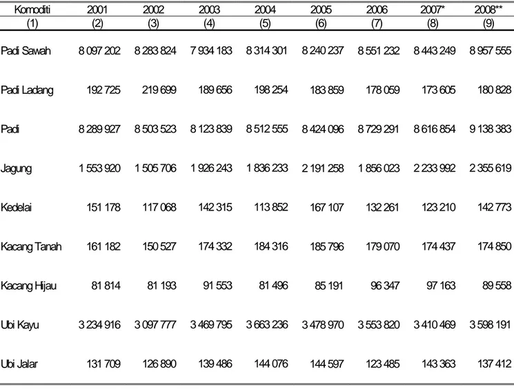 Tabel 2. Perkembangan Produksi Padi – Palawija Provinsi Jawa Tengah  Tahun 2000 – 2007 (Ton)  Komoditi  2001 2002 2003 2004 2005 2006 2007* 2008**  (1)  (2) (3) (4) (5) (6) (7) (8) (9)  Padi Sawah  Padi Ladang  Padi  Jagung  Kedelai  Kacang Tanah  Kacang H