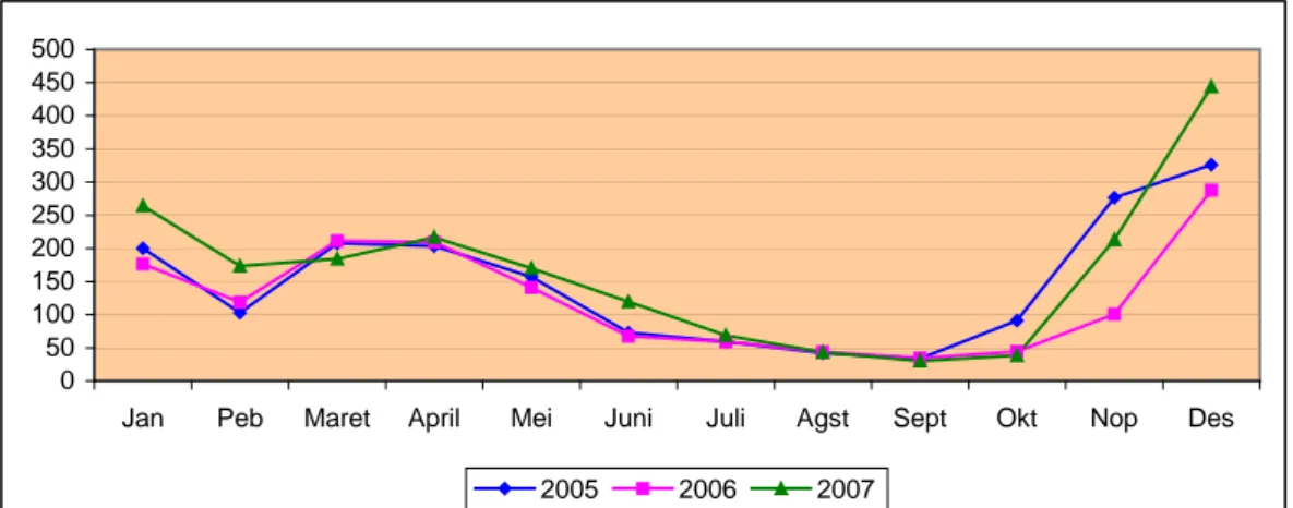 Grafik 1. Perkembangan Luas Tanam Padi Tahun 2005 – 2007  Provinsi Jawa Tengah (Dalam ribuan Ha) 