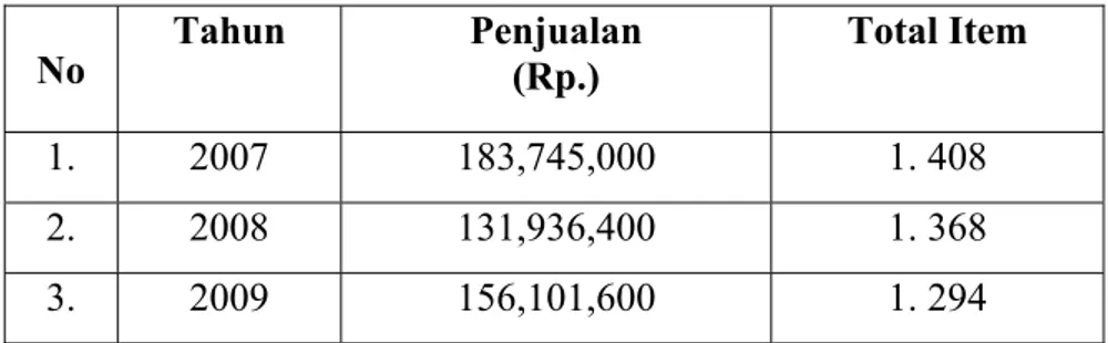 Tabel .1.1 Data Penjualan Produk Riez Butik 