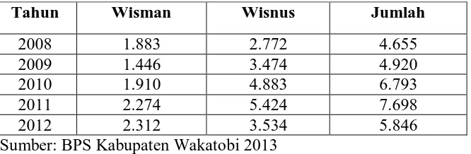 Tabel 1. Jumlah kunjungan wisatawan di Kabupaten Wakatobi tahun 