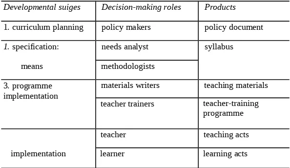 TABLE 1 Stages, decision-making roles and products in curriculum development (from Johnson 1989)