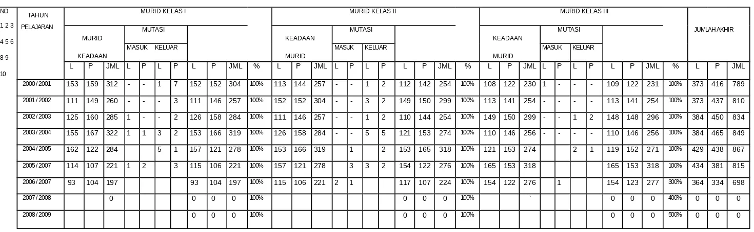 Tabel 1.7. Data Keadaan Murid, Kenaikan Kelas Dan KelulusanMTsN Negeri Malang IJL.Bandung No