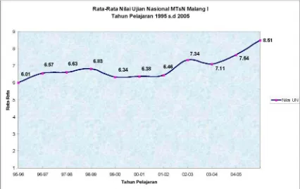 Gambar 1.1. Rata-Rata Jumlah dan Nilai Ujian Nasional MTsN Malang I Tahun Pelajaran 