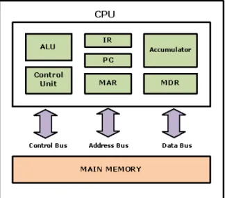 Gambar 1.8 – Gambar Keterhubungan CPU, MM, dan I/O melalui Register