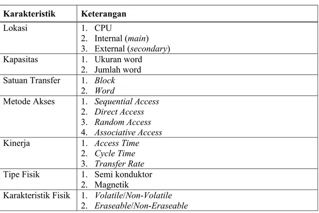 Tabel 1.1. Tabel Karakteristik Sistem Memori
