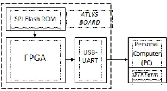 Tabel 1 Penggunaan Resource pada FPGA 