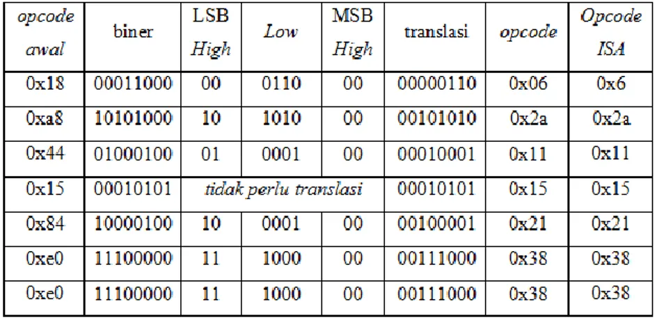 Tabel 3 Hasil Simulasi Masing-Masing Board 
