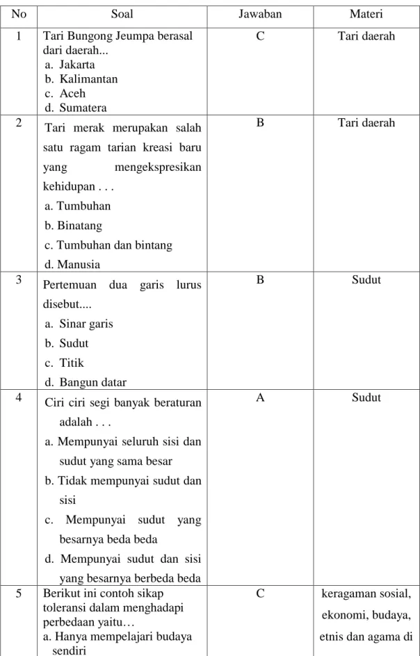 Tabel 3.7 Soal Pretest dan Postest Siklus III 