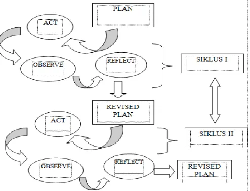 Gambar 3.1 Model Action Research Kemmis &amp; Taggart (Ekawarna 2013 : 20) 