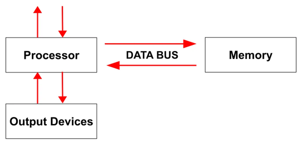 Gambar Proses Perpindahan Data Melalui Bus