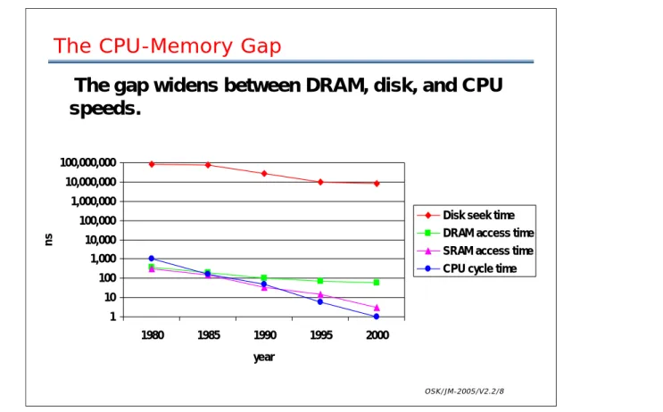 Tabel di atas memberikan gambaran secara kuantitatif perbandingan peningkatan  performance (kecepatan) dari komponen komputer: logic (CPU), DRAM dan disk  dalam kurun waktu 1980 - 2000