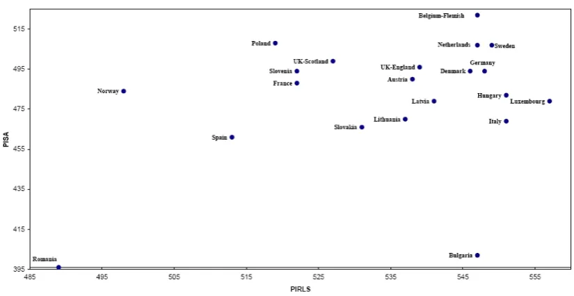 Figure 1.6  Country performance in PIRLS and PISA (2006)