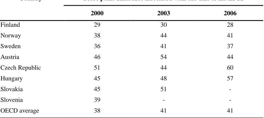 Table 2.5 Relationship between student performance in reading and the PISA index of economic, social and cultural status (ESCS) 2000, 2003 and 2006 (selected European countries)