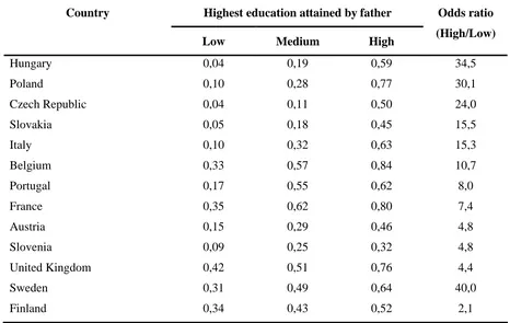 Table 2.6 The probability of attaining higher education by the education level of the father of 25-34 olds in selected European countries