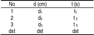 Tabel 3. Hubungan Antara D Dengan T 