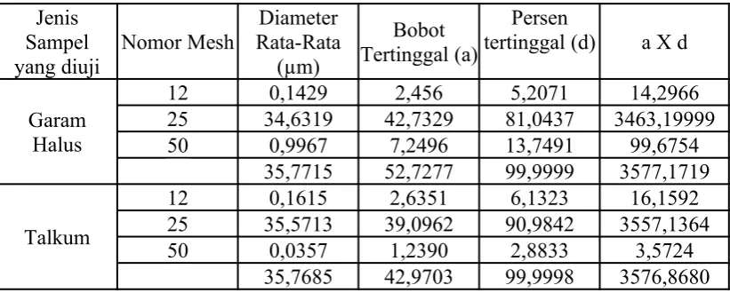 Tabel Hasil Pengamatan Untuk Metode Pengayakan