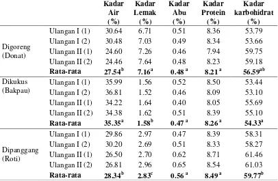 Tabel 1  Kadar air, lemak, abu, protein, dan karbohidrat sampel pada berbagai pengolahan 