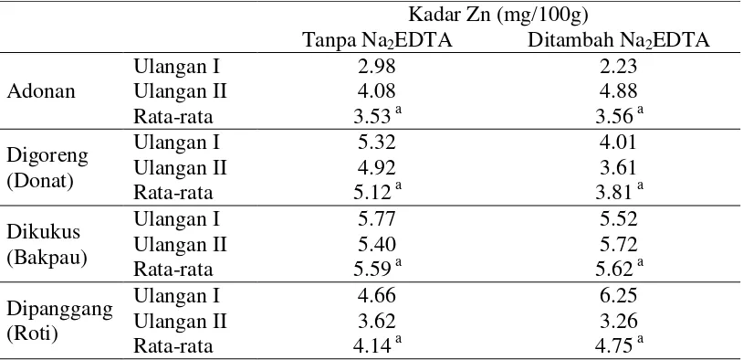 Tabel 2  Kadar seng (Zn) sampel pada berbagai pengolahan dan penambahan Na2EDTA 