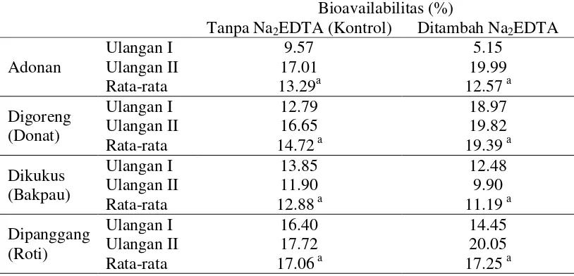 Tabel 3  Ketersediaan biologis seng (Zn) sampel pada berbagai pengolahan dan penambahan Na2EDTA 