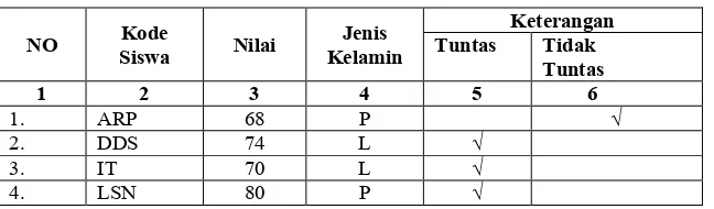 Tabel 4.6  Rekapitulasi Hasil Post Test  I 