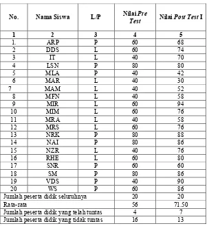 Tabel 4.8 Perbandingan hasil Pre Test dan Post Test I 