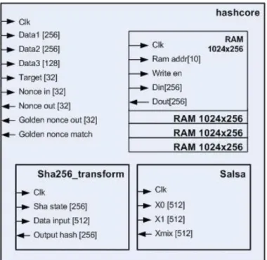 Gambar 1 Blok Diagram Hashcore 