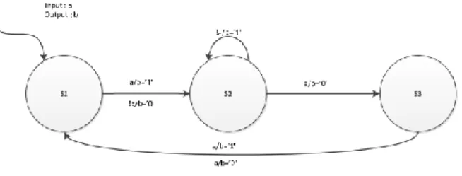 Gambar  di  bawah  adalah  contoh  gambar  state   diagram  FSM  Mealy . 