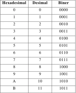 Tabel 1. Konversi Heksadesimal,  Oktal, dan Biner 
