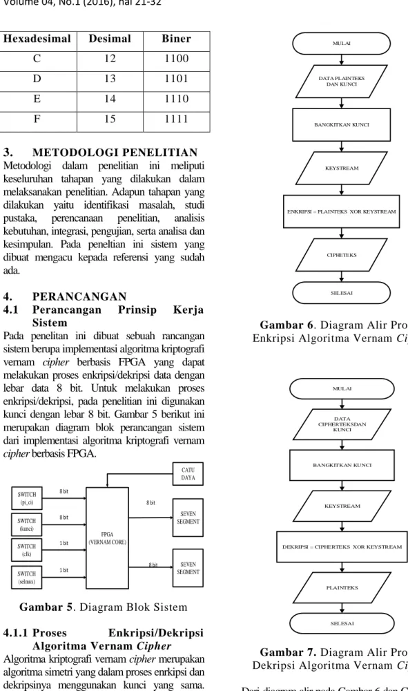 Gambar 5. Diagram Blok Sistem  4.1.1  Proses  Enkripsi/Dekripsi 