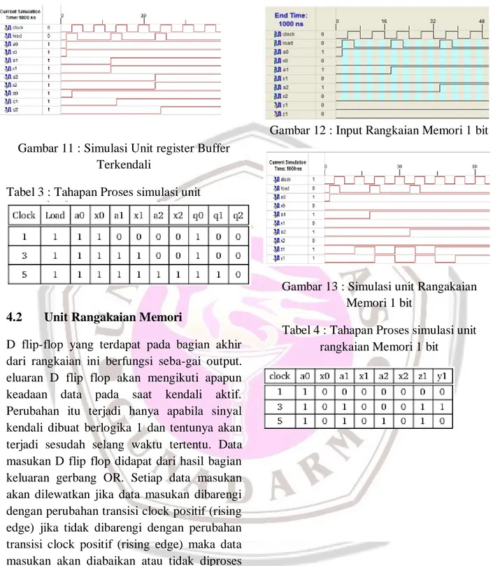 Gambar 11 : Simulasi Unit register Buffer  Terkendali 