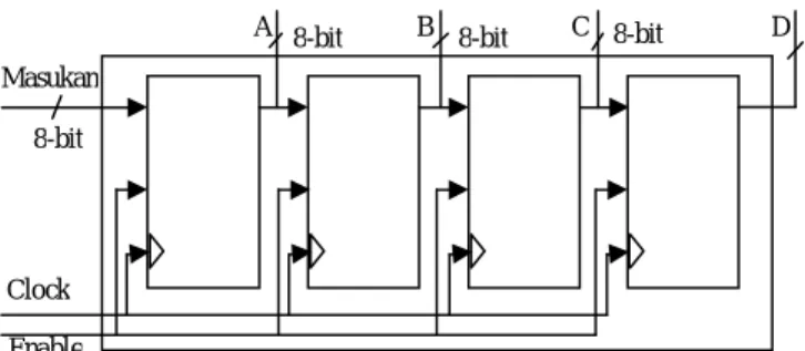 Gambar 6. Shift register 