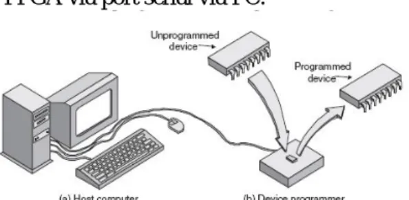 Gambar 2. Pemrograman FPGA melalui PC (Maxfield, 2004) 