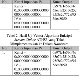 Tabel 1. Hasil Uji Vektor Algoritma Enkripsi  Stream Cipher ATHS3 Dalam Bentuk Software