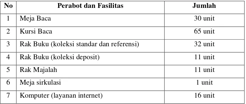 Tabel 1. Fasilitas dan Perlengkapan Perabot Perpustakaan Umum Kota Medan 